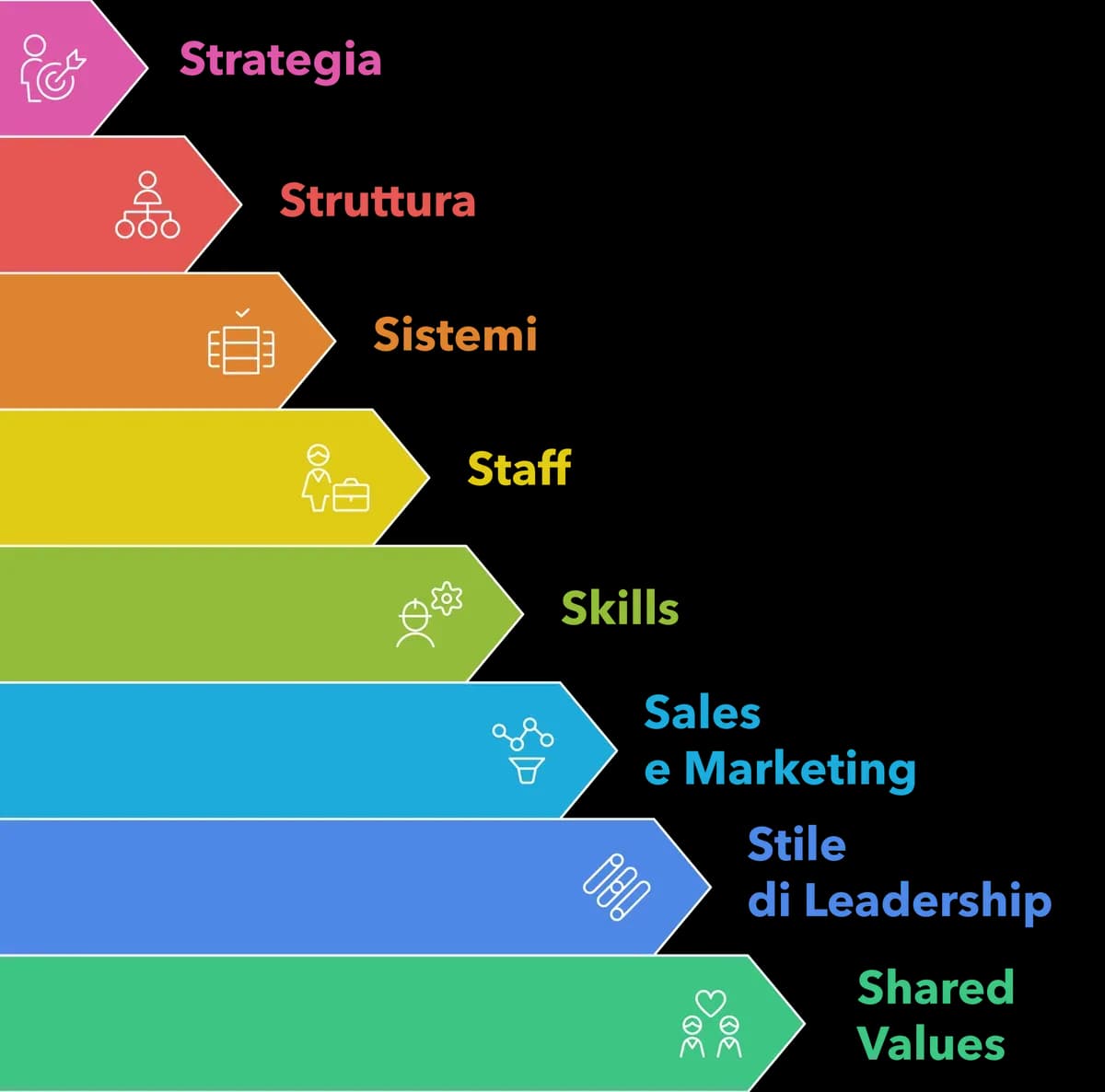 Il metodo delle 8 S: Strategia, Struttura, Sistemi, Staff, Skills, Sales e Marketing, Stile, Shared Values